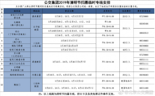 北京确定2019清明节高速路免费，预计有5个客流高峰，公交公司将开通12条清明扫墓专线